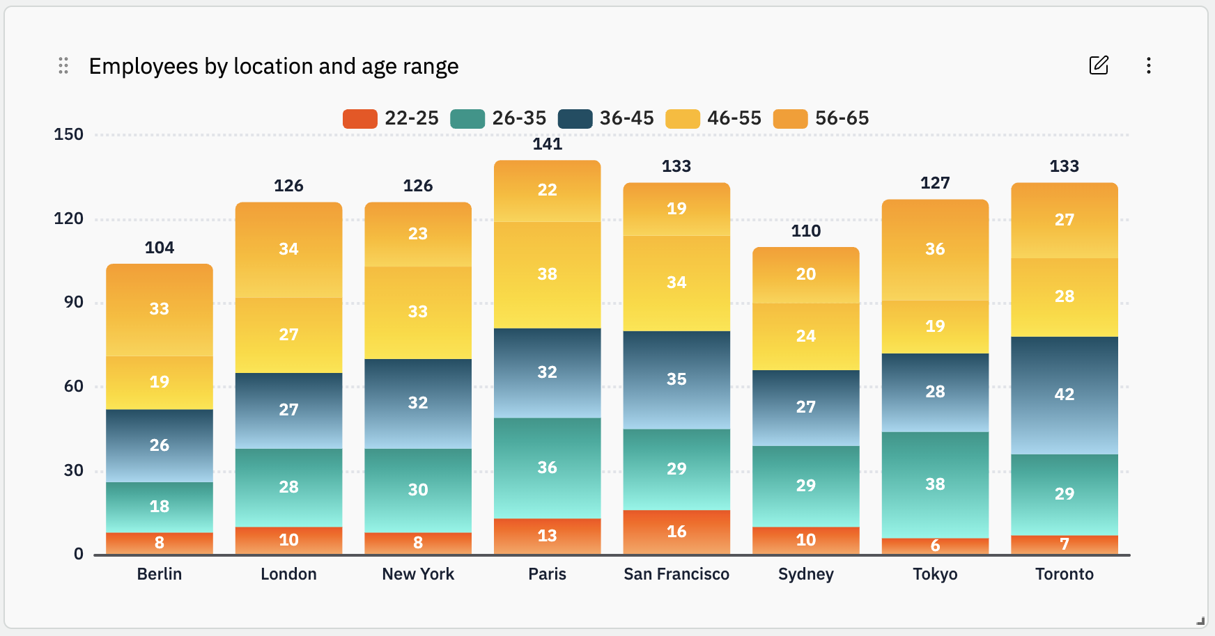 Stacked bar chart example